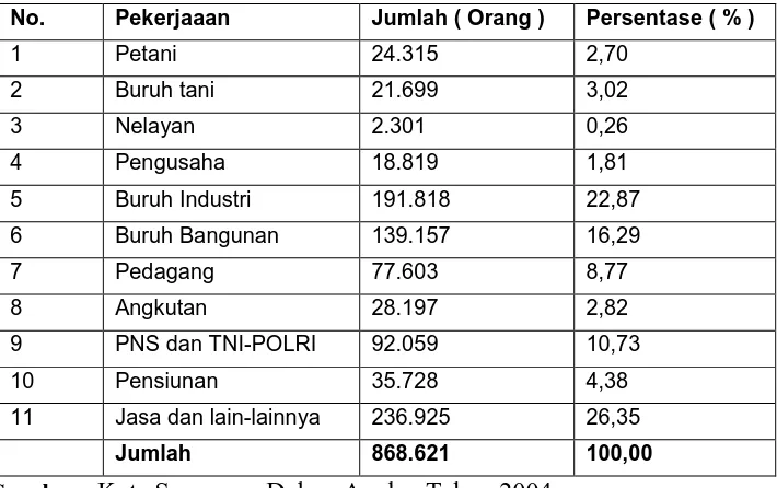 Tabel Mata Pencaharian Penduduk Kota Semarang Tahun 2004 