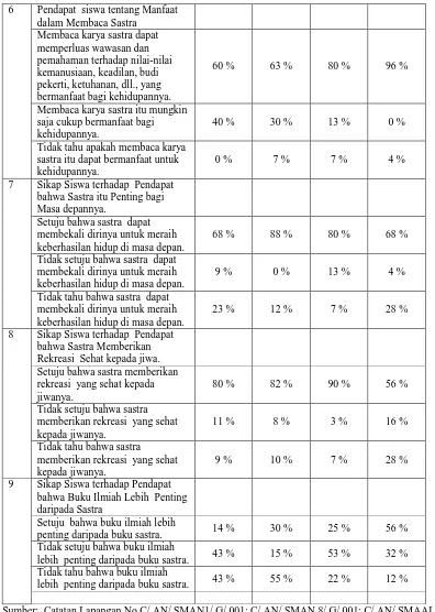 Tabel 2 menunjukkan bahwa pada umumnya para siswa di SMA Surakarta 