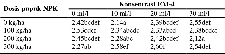 Tabel 6. Hubungan antara dosis pupuk majemuk dan konsentrasi EM-4 terhadap diameter batang tebu (Saccharum officinarum L.) 