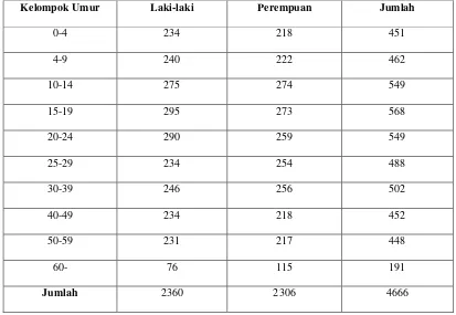 Komposisi Penduduk Desa Pondok Menurut Umur Dan Jenis Kelamin Mei 2007Tabel 4.2 . 