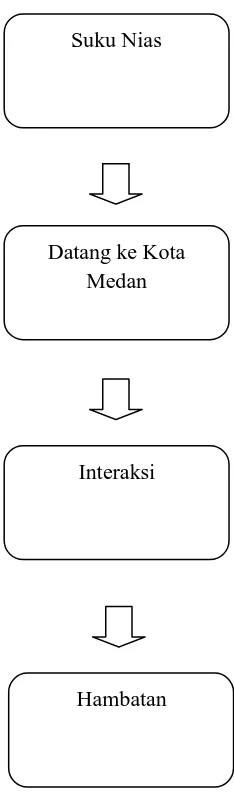 Gambar 2.1 Model Teoritik 