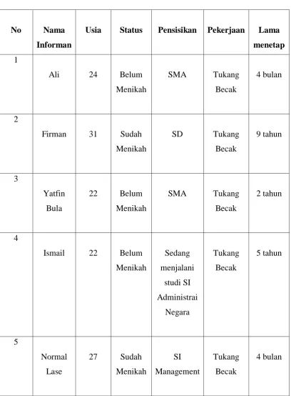Tabel 4.1 Tabel Profil Informan Penelitian 