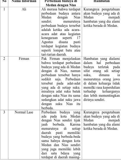 tabel 4.2  Perbedaan Budaya 