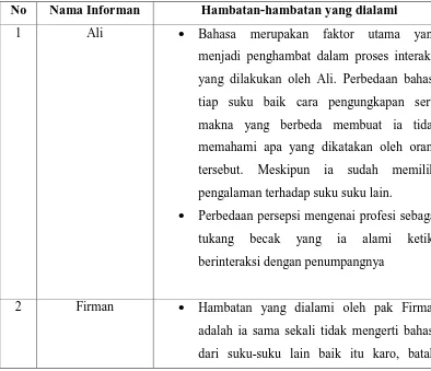 tabel 4.4 Hambatan-hambatan komunikasi antarbudaya 