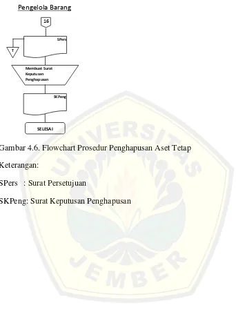 Gambar 4.6. Flowchart Prosedur Penghapusan Aset Tetap
