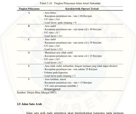 Tabel 2.10   Tingkat Pelayanan Jalan Arteri Sekunder 