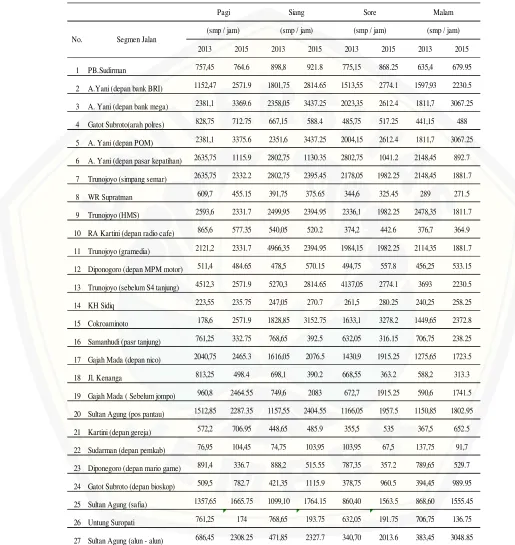 Tabel 4.2  Data Perbandingan Traffic Pada Tiap Periode Jam Puncak 