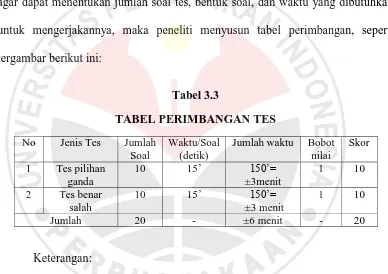 Tabel 3.3 TABEL PERIMBANGAN TES 