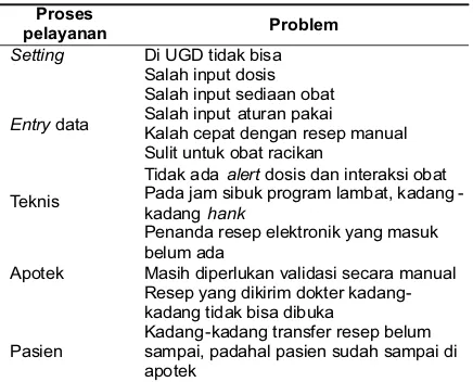 Tabel 2. Alur pelayanan resep elektronik danidentifikasi problem