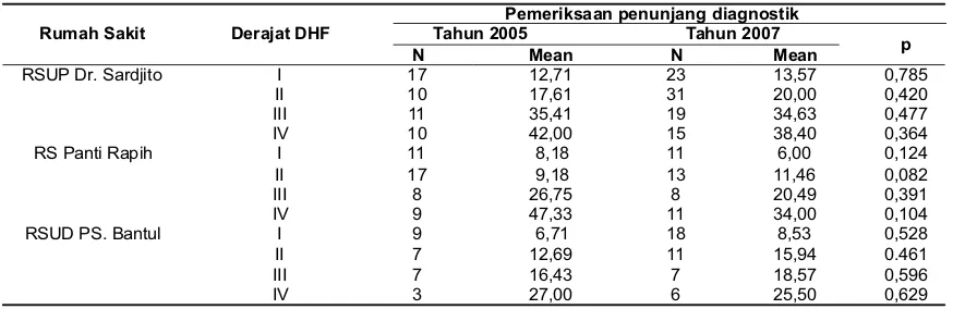 Tabel 1. Rerata pemeriksaan penunjang berdasarkan derajat DHF di RSUP DR Sardjito,RS Panti Rapih dan RSUD PS