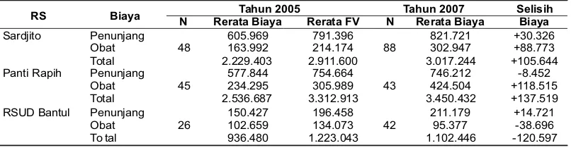 Tabel 2. Rerata biaya kasus DHF di RSUP DR Sardjito, RS Panti Rapih danRSUD PS. Bantul pada tahun 2005 dan tahun 2007