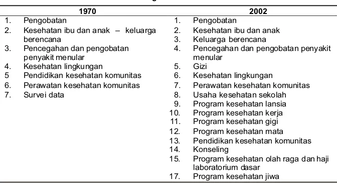 Tabel 1. Program di Puskesmas