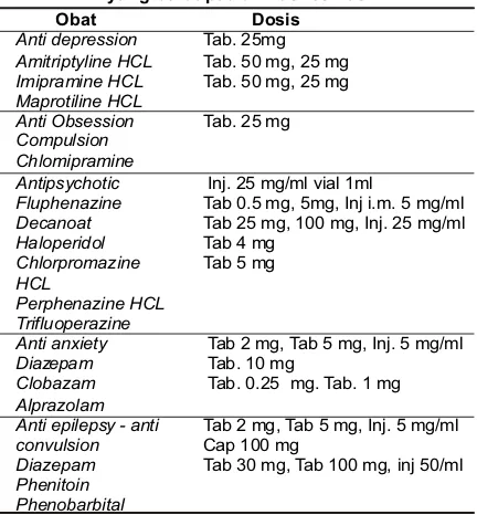 Tabel 2. Obat-obatan generik untuk gangguan jiwayang terdapat di Puskesmas