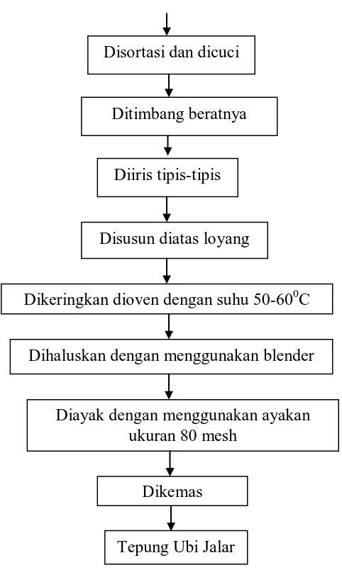 Gambar 5. Skema Pembuatan Tepung Ubi Jalar(Sentra Informasi Iptek, 2005) 