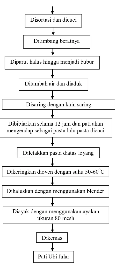 Gambar 6. Skema Pembuatan Pati Ubi Jalar(Sentra Informasi Iptek, 2005) 