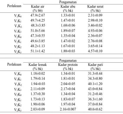 Tabel 5. Karakteristik fisikokimia umbi dari 2 varietas ubi jalar yang diberi perlakuan pupuk   kalium dengan dosis yang berbeda  