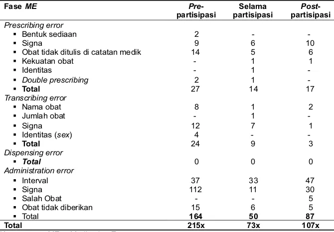 Tabel 2. Frekuensi dan persentase medication error tiap fase