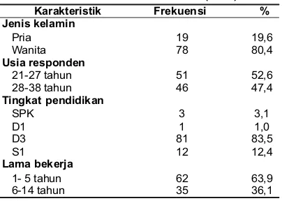 Tabel 1. Karakteristik responden di RS M.H. Thamrin Salemba (n=97)