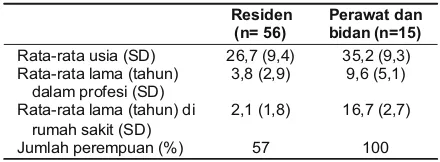 Tabel 1. Karakteristik responden