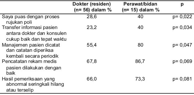 Tabel 2. Sikap petugas kesehatan terhadap keselamatan