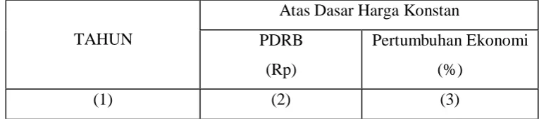 Tabel 1.1.  Data Produk Domestik Regional Bruto (PDRB) Harga 