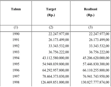 Tabel  1.3.   Data Target APBD dan realisasi APBD Kabupaten   