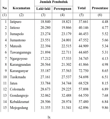 Tabel 4.1.  Jumlah Penduduk Kabupaten Karanganyar Menurut 