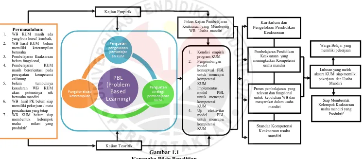 Gambar 1.1 Kerangka Pikir Penelitian 