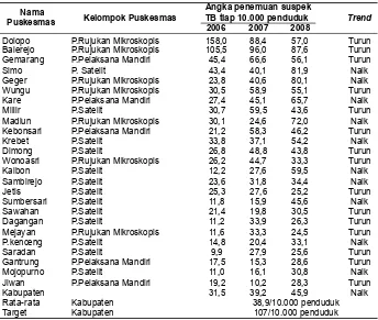 Tabel 1. Angka penemuan suspek TB paru tiap 10.000 pendudukdi Puskesmas Kabupaten Madiun tahun 2006 – 2008
