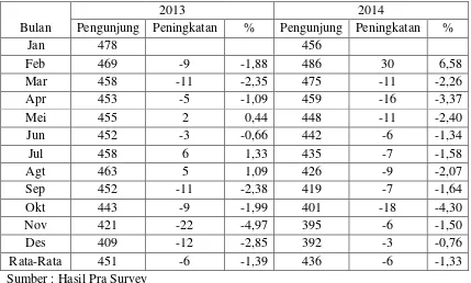 Tabel 1.1 Pengunjung Ayam Goreng Suharti Krapyak, Semarang 