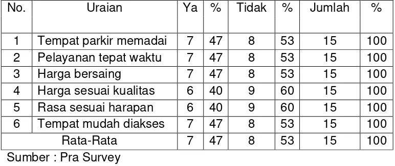 Tabel 1.2 Pra Survey 