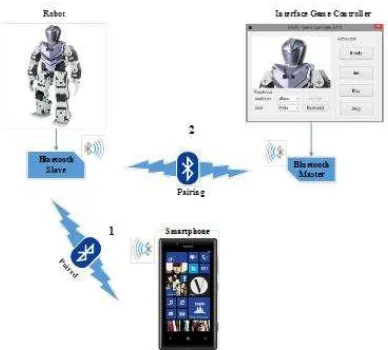 Gambar 9. Intreferensi Modul Sleve Bluetooth Dan Smartphone 