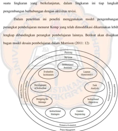 Gambar 2.2 Bagan Desain Model pengembangan Perangkat 