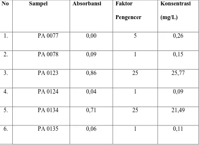 Tabel 4.1.Penentuan Amonia (NH3) Secara Fenat 