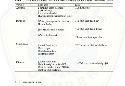 Tabel 2.1 Perubahan Farmakokinetik Obat Akibat Proses Penuaan (Danish and Kottke, 1995) 