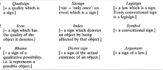 Table 1 Summary of Peirce’s three trichotomies of signs  