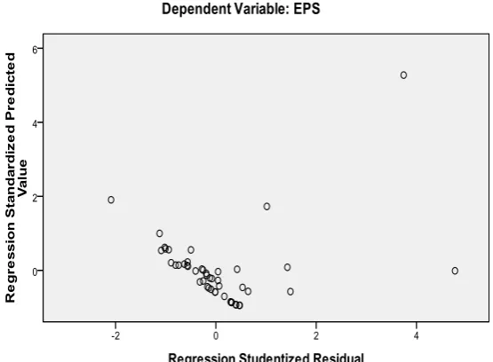 Grafik 4.1 Uji Heteroskesdastisitas 