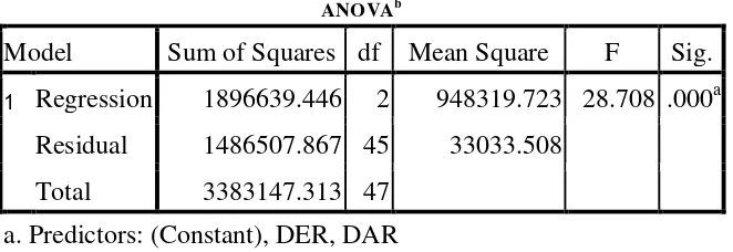 Tabel 4.9 Uji Signifikan Simultan 