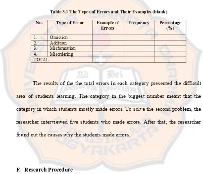 Table 3.1 The Types of Errors and Their Examples (blank) 