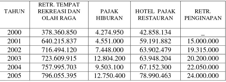 Tabel 2.2 Pendapatan pariwisata Kabupaten Gunungkidul Tahun 2000 – 2006 