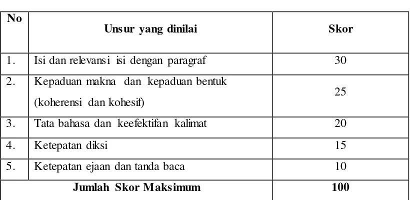 Tabel 3.4 Format Penilaian Menulis Paragraf Persuasif 