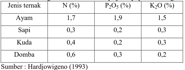 Tabel 1. Kandungan unsur hara beberapa jenis pupuk kandang Jenis ternak N (%) PO (%) KO (%) 