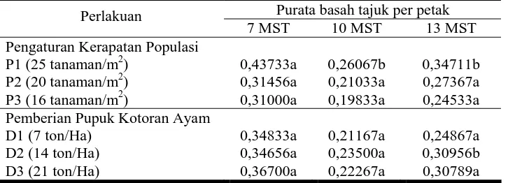 Tabel 2. Pengaruh pengaturan kerapatan populasi dan pemberian pupuk kotoran ayam terhadap berat basah tajuk per petak tanaman alfalfa (dalam kg/m2) 