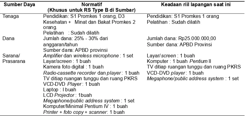 Tabel 1. Hubungan antar variabel sumber daya promosi kesehatan RS Tipe B di Sumatera Barat