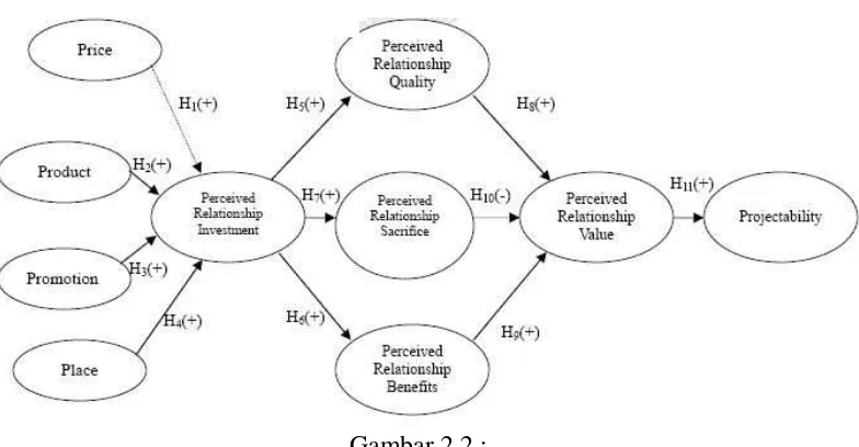 Gambar 2.2 : Model penelitian yang dilakukan  oleh Win-Wei Huang, (2005) 