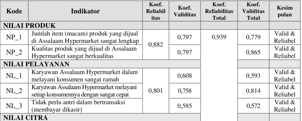 Tabel 4.5 : 