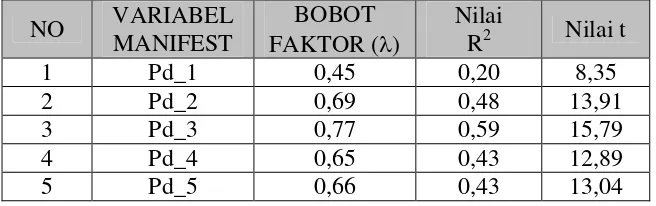 Tabel 4.23:  Bobot Faktor ,Nilai RVariabel Laten Produk 2 dan Nilai t Variabel Manifes Pembentuk  