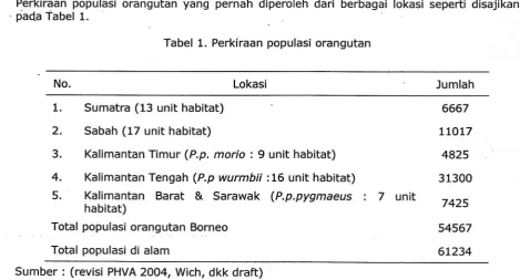Tabel 1. Perkiraan populasi orangutan