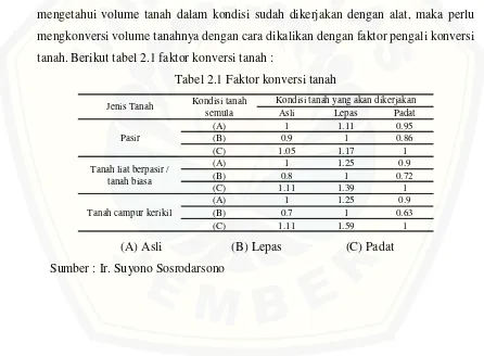 Tabel 2.1 Faktor konversi tanah 