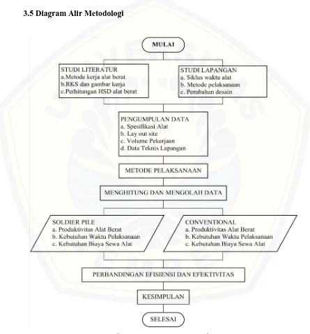 Gambar 3.1 Diagram Alir Metodologi 